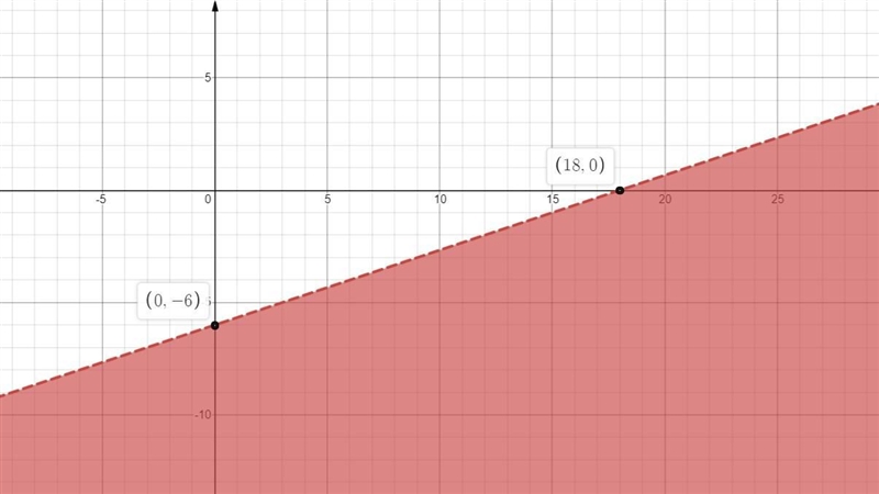 Graph the inequality on the axes below.-example-1