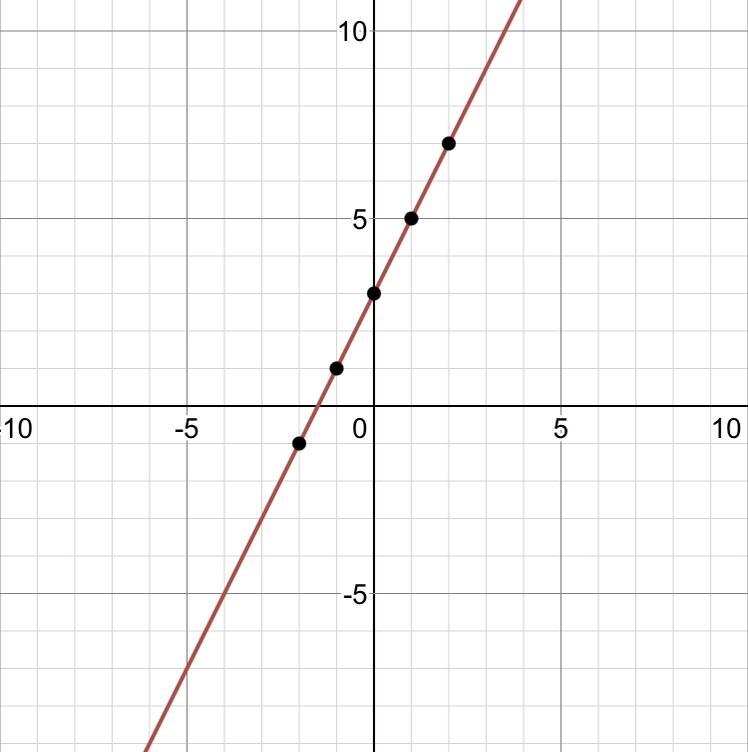 Complete the table of values for y=2x+3-example-1