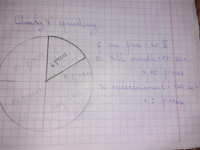 A pie chart is to be drawn for Cathy’s spending. Cathy spent a total of $800 last-example-1