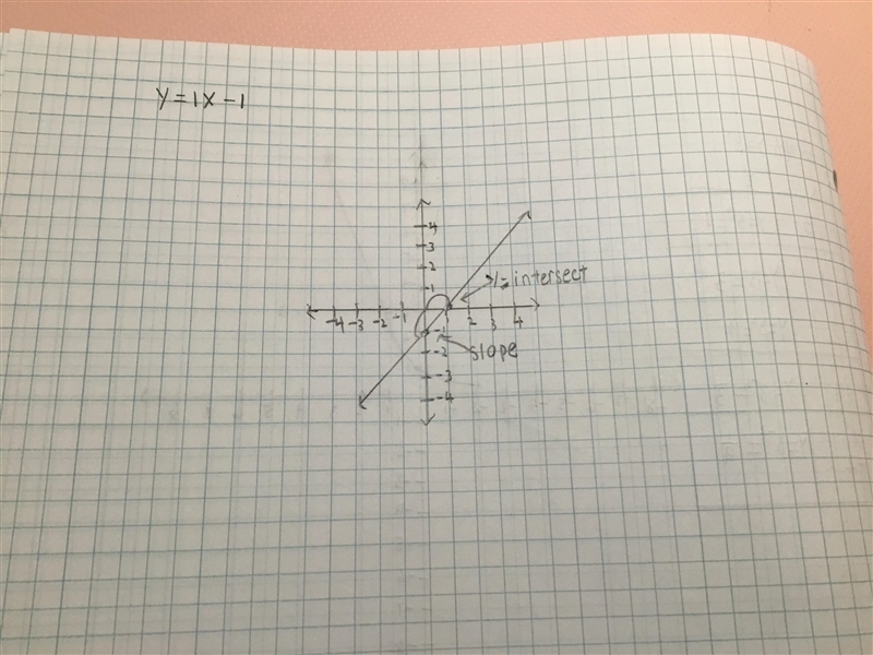 Graph the equation Y = X -1-example-1