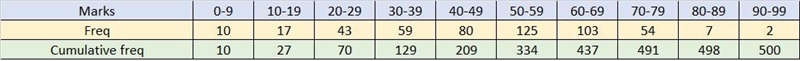 The table below shows the percentage mark distribution of a number of candidates in-example-2