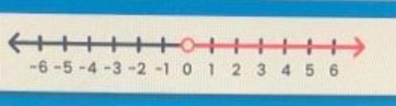 Which number line shows the solutions to n > 0?-example-1