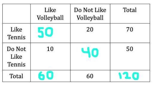 A group of students were surveyed to find out if they like playing tennis or volleyball-example-1