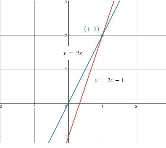 For each pair of equations draw the lines for each the point of intersection represents-example-1