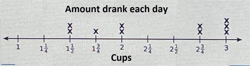 E line plot below shows the amount of water Rickayla drinks in 10 days. Part a: how-example-1