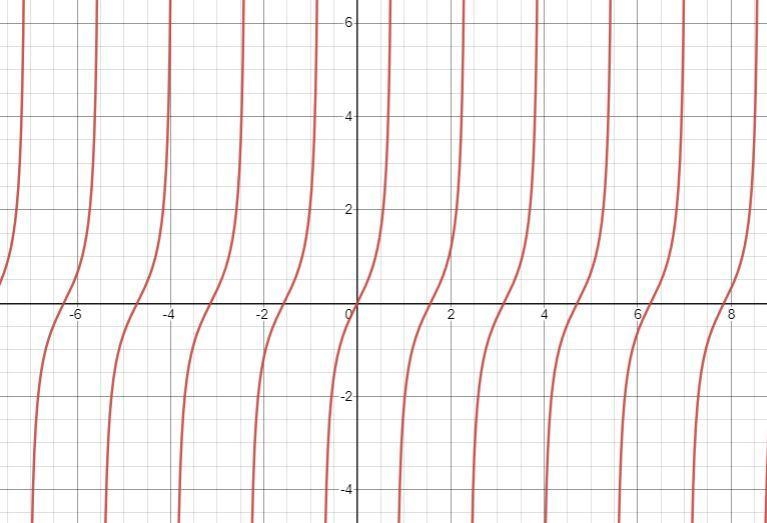 Select the correct answer. The parent tangent function is transformed such that its-example-1