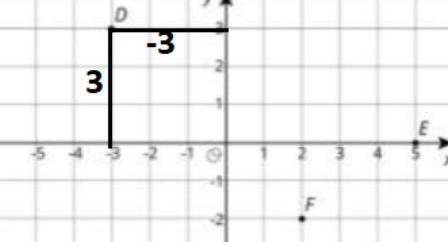 What are the coordinates of D, E, and F after a reflection over the y axis? Plot these-example-1