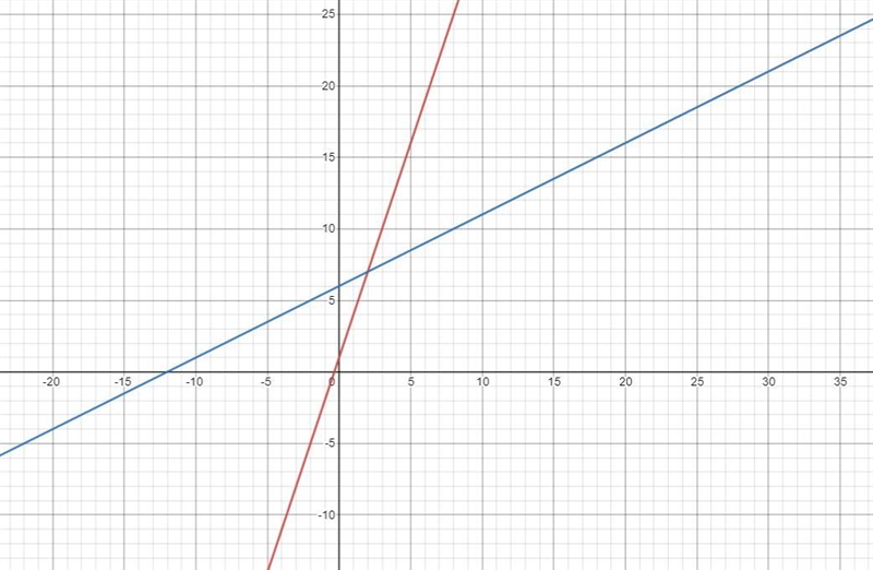 3x-y=-1. X-2y=-12 solve by using graphing-example-1