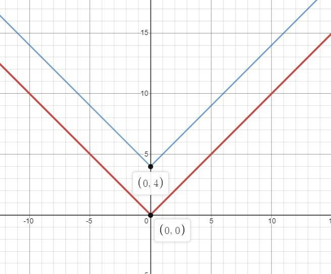 How does the graph of y=|x|+ 4 compare to the graph of the parent function y=|x|?​-example-1