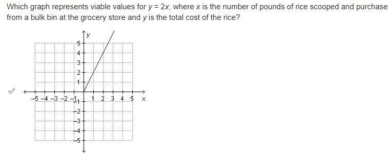 Which graph represents viable values for y = 2x, where x is the number of pounds of-example-1