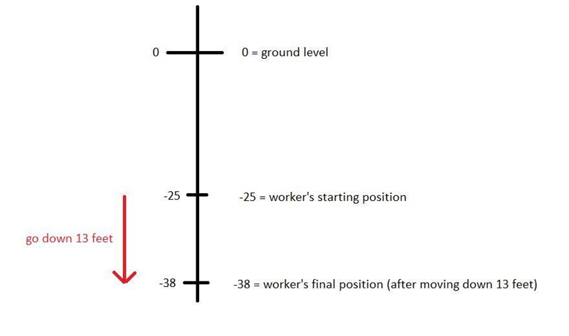 A mine worker is in a tunnel 25 feet below the ground. He descends another 13 feet-example-1