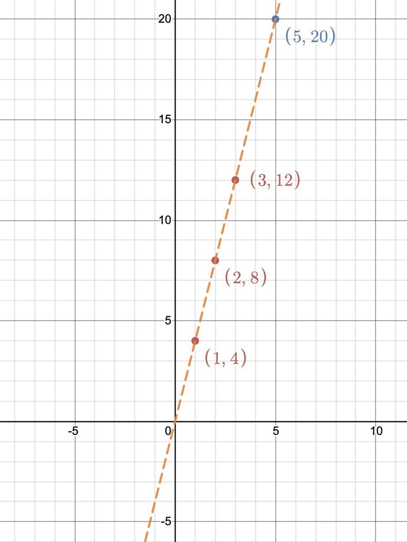 The table shows the ratio between the number of tickets ordered and their cost: Number-example-1