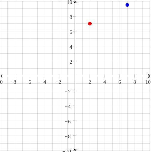 What is the slope of (7,9.5) (2,7)-example-1