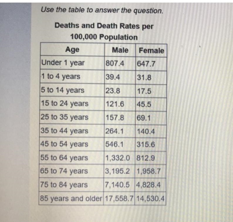 What is the probability of living another year for a woman who is 73 years old ? a-example-1