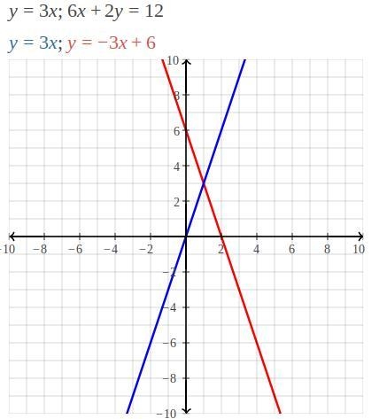 Please help me graph the equations y=3x and 6x+2y=12 also please tell me the coordinates-example-1