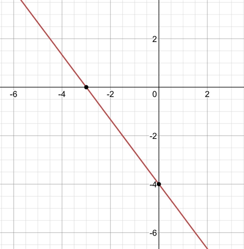 Graph the line through the points (-6,4) and (0,-4)-example-1