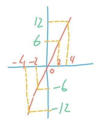 Graph the linear equation y = 3x.-example-1