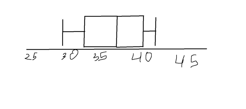 Draw a box and whisker plot of the following data 40,37,29,36,41,39,33-example-1