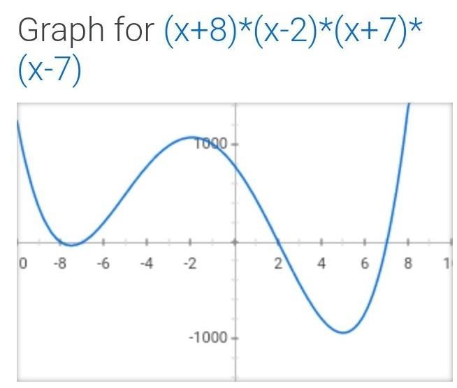 Help fastttttttttttttttttttttttt level 3 a) (x+8)(x-2) b) (x+7)(x-7)-example-1