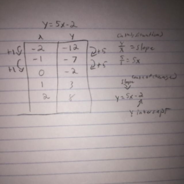 I Table for a linear equation Fill in the table using this function rule. y = 5x-2 X-example-1