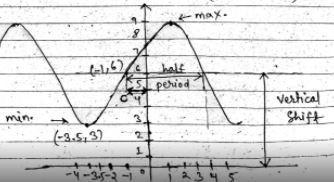 G is a trigonometric function of the form g(x)=a sin (bx+c)+d. The function intersects-example-1