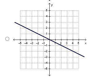 Which graph represents a function with direct variation?-example-1