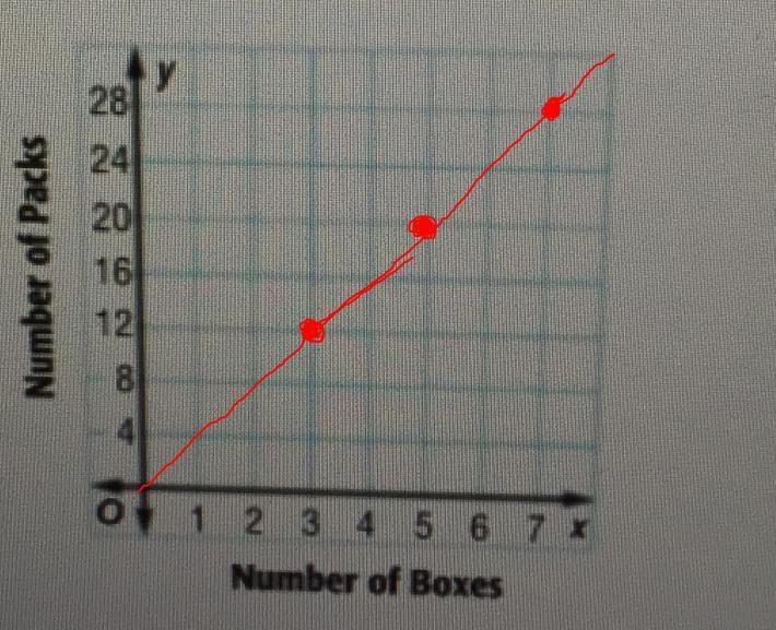 The table at the right shows the number of small packs of fruit snacks y per box x-example-1