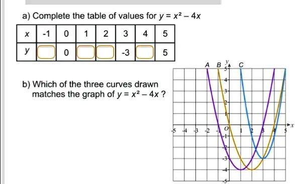 A) Complete the table of values for y = x2 - 4x Х -1 0 1 2 3 4 5 y 0 -3 5 А ви с b-example-1