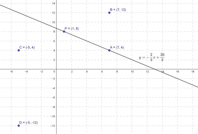 Suppose a line has slope -2/3 and passes through the point (1, 8). which other point-example-1