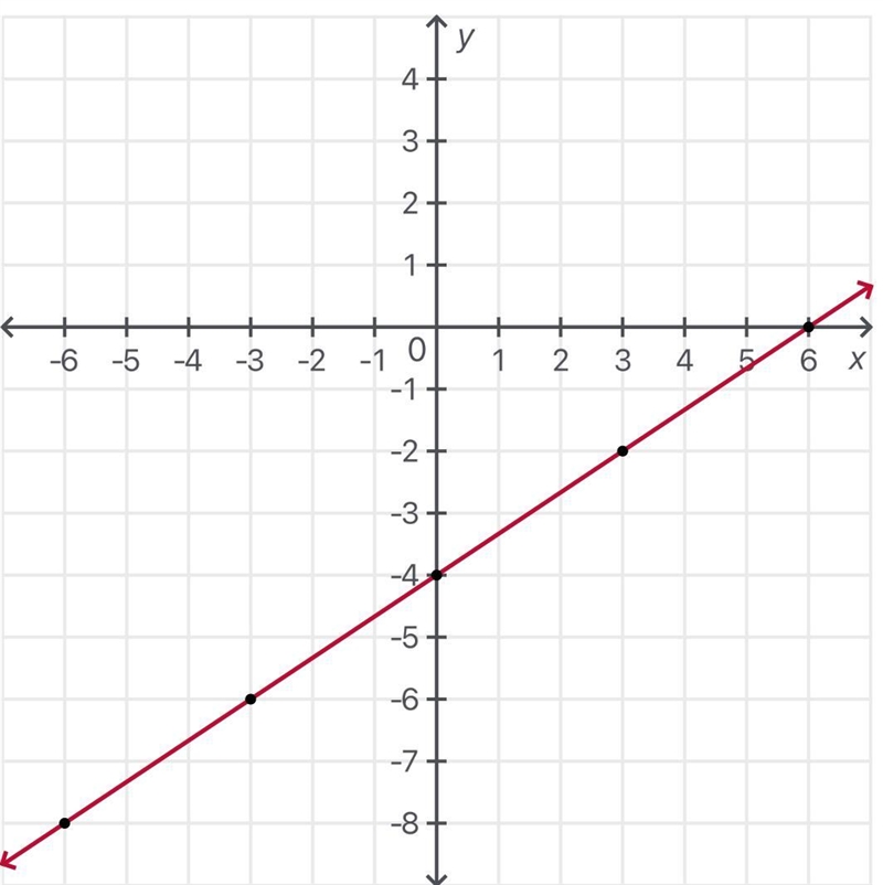 What is 2x-3y=12 on a graph?-example-1