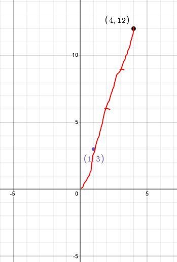 What is the image of point A(1,3) after a dilation with the center at the origin and-example-1