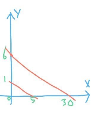 Graph the system of​ equations, and determine the solution. x+5y=5 2x+10y=60-example-1