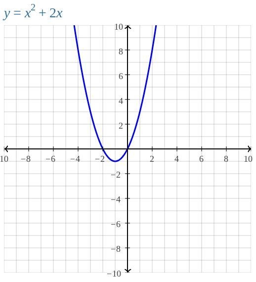 Solve the system of equations algebraically. Show all of your work. y= x^2 + 2x y-example-1