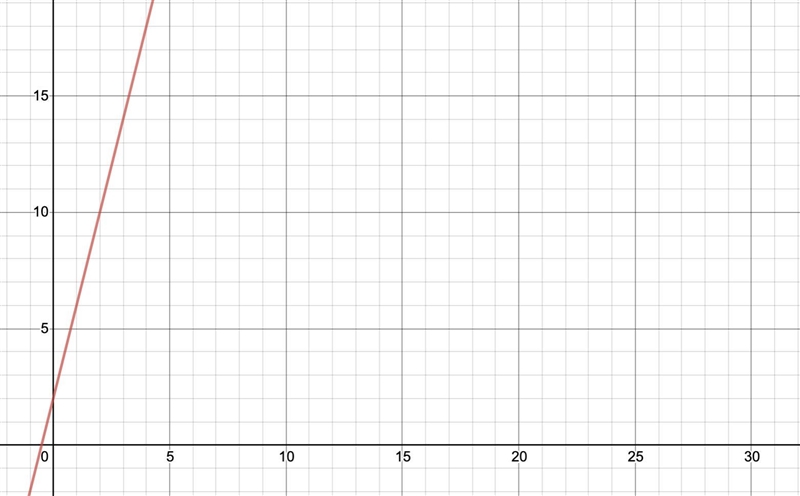 Graph the equation: y=4x+2-example-1