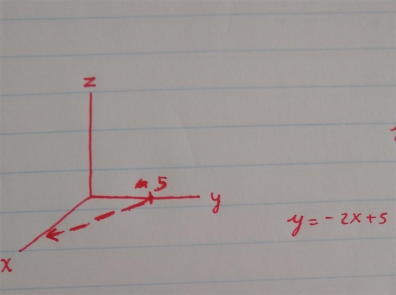 Show on a cartesian plane the region represented by y + 2x =5​-example-1