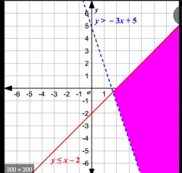 Sketch a graph of the system of inequalities-example-1