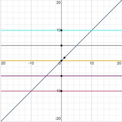 1014 5 X -10 -5 0 5 10 -10 what are the coordinates of the vertex-example-1