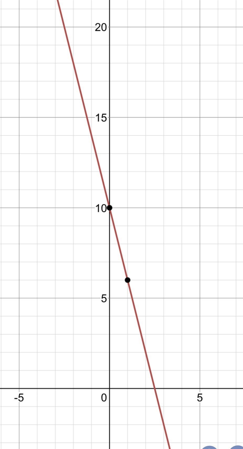 Graph this function: y = -4x + 10 (just put the cordinants thank youu)​-example-1