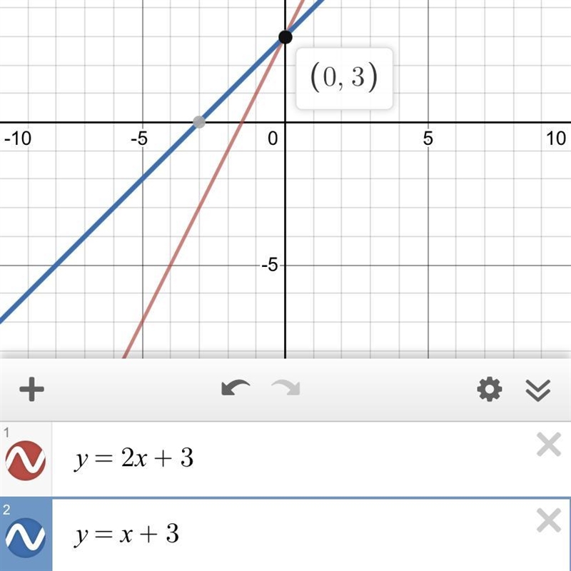 {y=2x+3 y=x+3 Solve the system of equations by graphing.-example-1