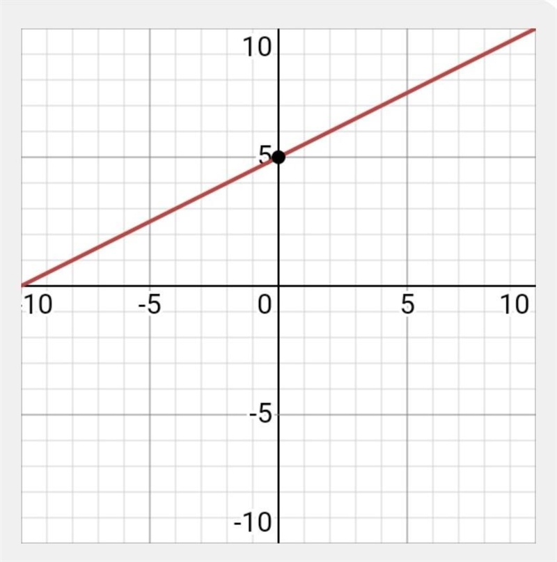 What is the slope of a line that is perpendicular to the line y =1/2x+5? -2 -1/2 1/2 2-example-1