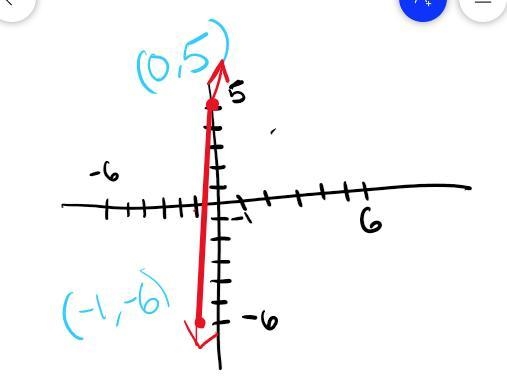 Graph the line with slope -6 and y-intercept of 5-example-1