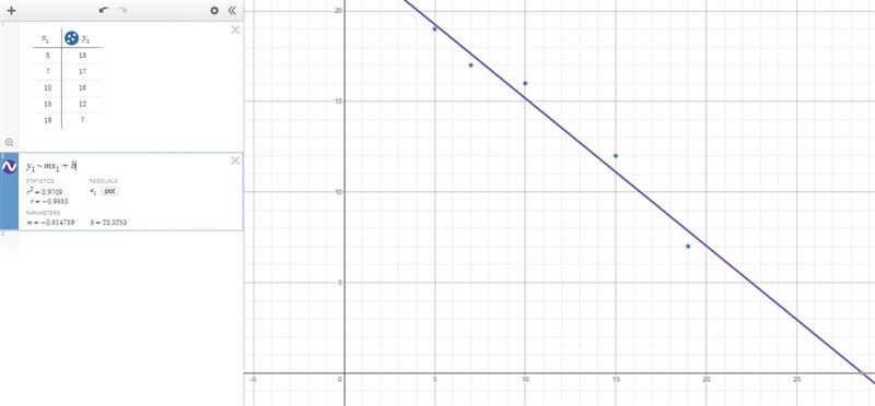 Use a calculator to find the r-value of these data. Round the value to three decimal-example-1