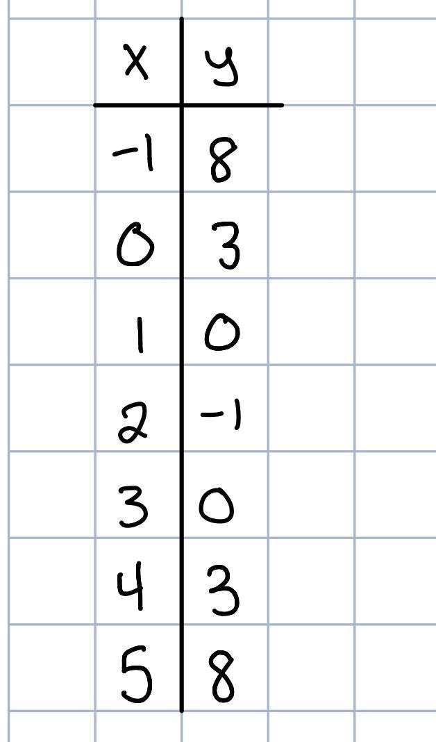 Use a table of values to graph the function f(x) = x^2 - 4x +3-example-1