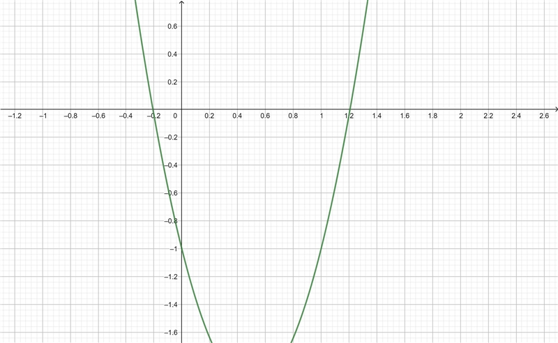 The graph of y=4x2-4x-1=0-example-1