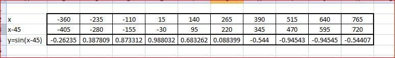 What is the equation of the graph below? y= sin (x+45*) y=cos (x+45*)-example-1