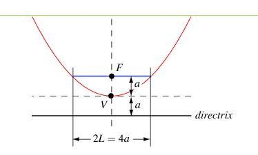 Can someone help me understand latus rectum for algebra??-example-1