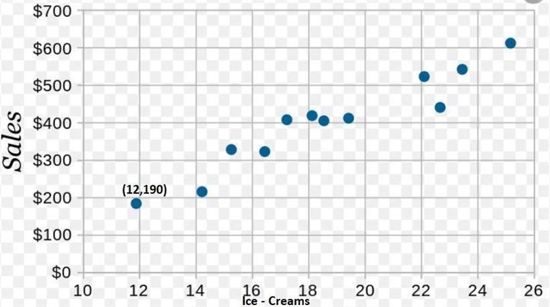 C) Next, you will make a scatterplot. Name a point that will be on your scatterplot-example-1