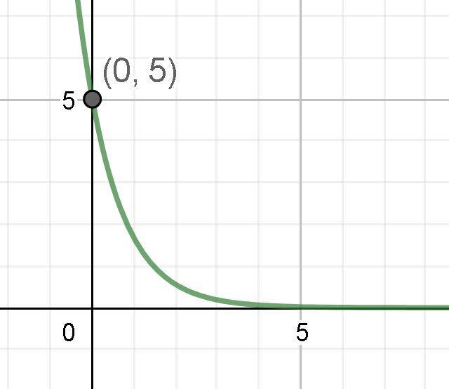 Which graph represents the function? y= 5 • (1/3)^x (I got the right answer but I-example-1