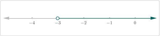 Choose the description that matches the inequality p > -3. A line traveling to-example-1