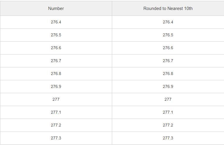 276.4 rounded to the nearest tenth-example-1